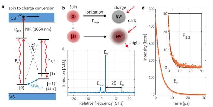 New Spin-to-charge Conversion Method Achieves 95% Qubit Readout Fidelity