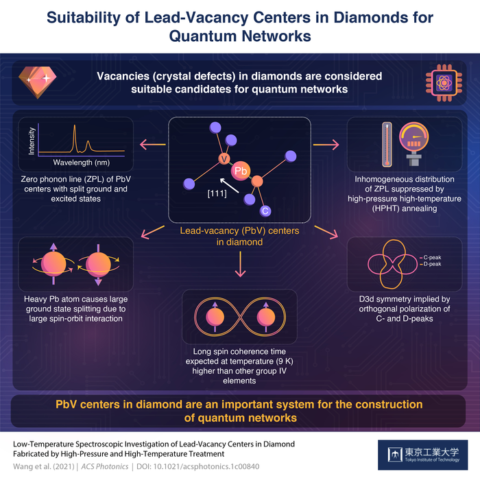 Lead-Vacancy Centers in Diamond Could Function as Quantum Nodes, Finds Study.