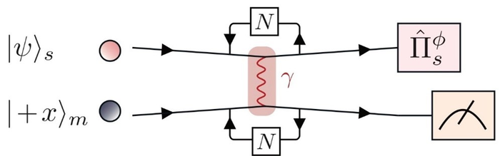 Novel Method to Acquire Quantum Metrology Precision Without Using Entangled Resources.
