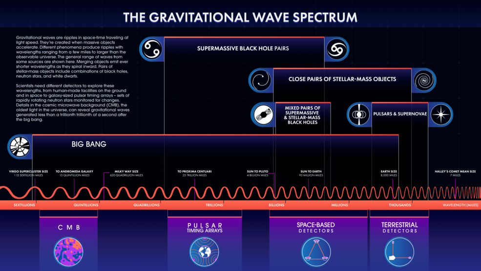 Gravitational Waves Caused by Monster Black Holes, NASA Reveals.