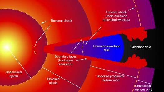 Research Highlights Deeper Understanding of How Big Stars Live and Die.