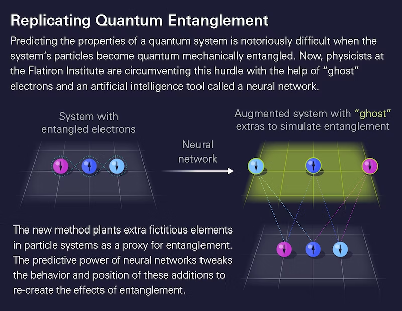 New Method for Simulating Quantum Entanglement Between Interacting Particles.