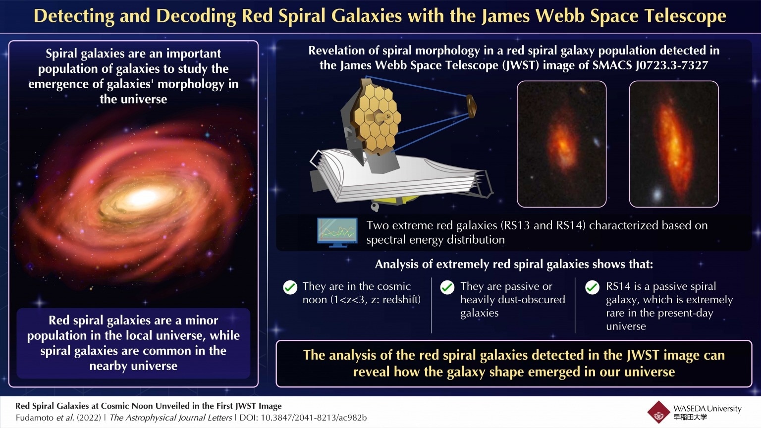 Detailed Morphology of Highly Redshifted Spiral Galaxies Revealed