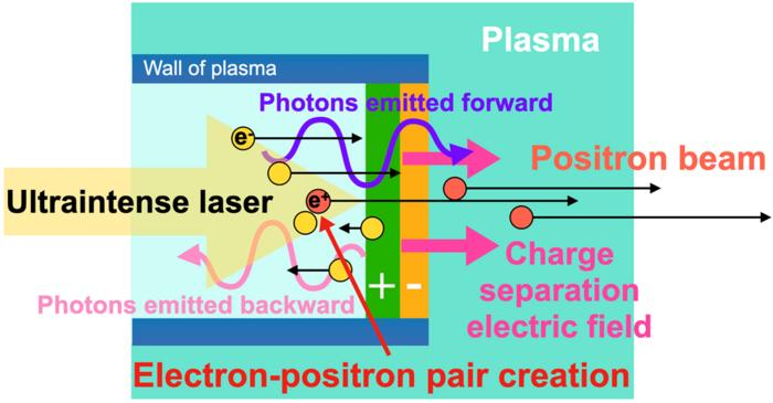 Researchers Simulate Conditions For Photon–Photon Collisions