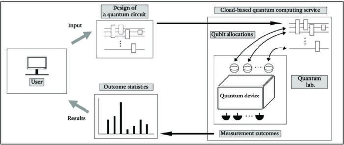 Developing Efficient Entanglement Witness Circuits for Cloud-Based Quantum Computing
