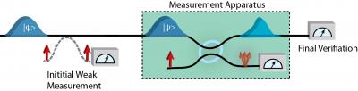 Study Results Provide New Insights into Precision Quantum Measurement