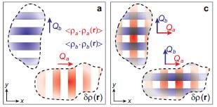 Charge Ordering That Interferes with High-Temperature Superconductivity is Stripy, not Checkered