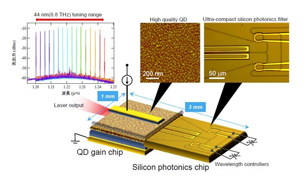 Silicon Photonics and Quantum-Dot Technology Help Realize Heterogeneous Laser Diode