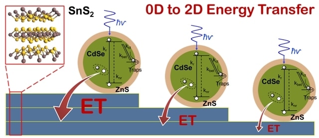 Doping 2D Layered Materials with Quantum Dots Could Help Design Better Optoelectronic Devices
