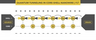 Physicists Use Quantum Models to Better Understand Efficiency of Si-Ge Core-Shell Nanowire Transistor