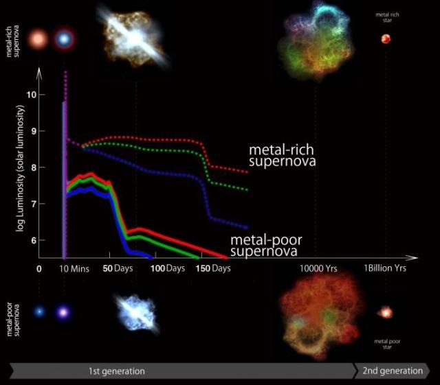 Color of Supernovae During Specific Phase Could Help Detect Oldest Supernovae in the Universe