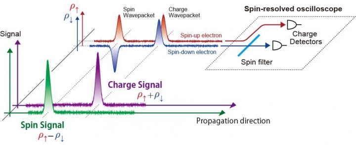 Researchers Develop Spin-Resolved Oscilloscope Measuring Instrument for Plasmonics and Spintronics
