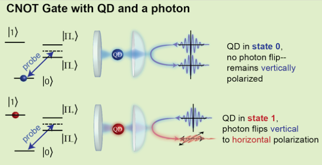 Scientists Perform Ultrafast Logic Gate on a Photon Using Semiconductor Quantum Dots