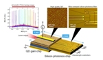 Silicon Photonics and Quantum-Dot Technology Help Realize Heterogeneous Laser Diode