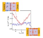Researchers Clarify Unique Nature of Electron Partitioning Process in Graphene