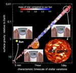 New Way to Measure Pull of Gravity at Star's Surface