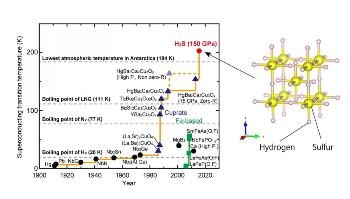 Researchers Clarify Crystal Structure of Hydrogen Sulfide in Superconducting Phase for First Time