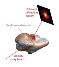 Researchers Describe New Method to Heal Diamond Nanocrystals Under High-Temperature Conditions
