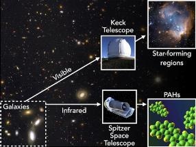 Astronomers Measure Variations of PAH Emissions in Distant Galaxies