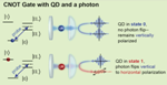 Scientists Perform Ultrafast Logic Gate on a Photon Using Semiconductor Quantum Dots