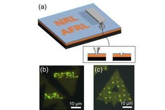 Novel Technique for Directly Writing Quantum Light Sources into Monolayer Semiconductors