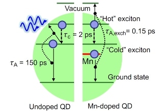 New, Magnetically Doped Quantum Dots Capture Kinetic Energy of “Hot” Electrons