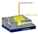 Quantum Dot Technique Evades Problems in Nanoscale Microscopy