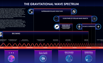 Gravitational Waves Caused by Monster Black Holes, NASA Reveals
